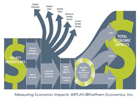 Measuring Economic Impacts: IMPLAN Northern Economics, Inc.