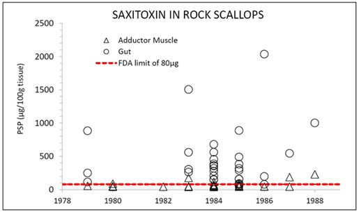 Saxitoxin